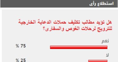 75% من القراء يطالبون بتكثيف حملات الدعاية الخارجية لسياحة الغوص والسفارى