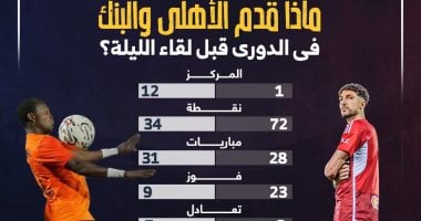 ماذا قدم الأهلى والبنك فى الدوري قبل لقاء الليلة؟.. إنفو جراف