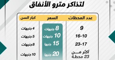 الأسعار الجديدة لتذاكر مترو الأنفاق.. انفوجراف