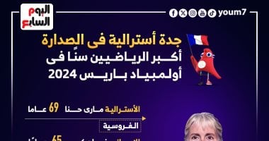 جدة أسترالية تتصدر أكبر الرياضيين سنا فى أولمبياد باريس 2024.. إنفوجراف