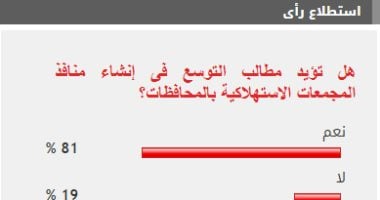 81% من القراء يطالبون بالتوسع في إنشاء منافذ المجمعات الاستهلاكية بالمحافظات