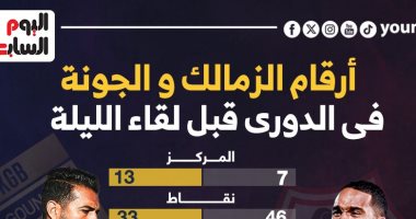 أرقام الزمالك والجونة فى الدورى قبل لقاء الليلة.. إنفوجراف