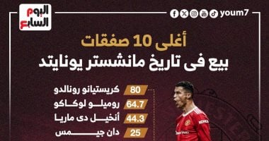 رونالدو يحافظ على رقمه القياسى فى انتقالات مانشستر يونايتد.. إنفوجراف