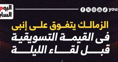 الزمالك يتفوق على إنبى فى القيمة التسويقية قبل لقاء الليلة.. إنفوجراف