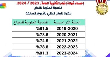 تعرف على نسبة النجاح فى الثانوية العامة 2024 مقارنة بالأعوام السابقة