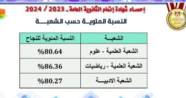 تعرف على النسب المئوية للنجاح فى شعب الثانوية العامة 2024