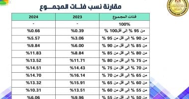 مقارنة نسب فئات المجموع للثانوية العامة سنة 2023 وسنة 2024.. التفاصيل