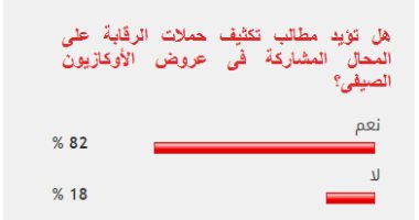 82 % من القراء يطالبون بالرقابة على المحال المشاركة في الأوكازيون الصيفى