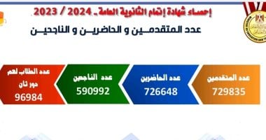 مؤتمر نتيجة الثانوية العامة 2024.. عدد طلاب الدور الثانى 96984 طالبا وطالبة