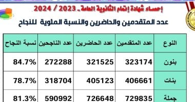 وزير التعليم يعلن عدد الناجحين من البنين والبنات.. اعرف التفاصيل