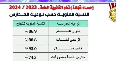 التعليم: 86.9% نسبة النجاح بمدارس الثانوى العام عربى و88.6% بالرسمى لغات