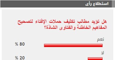 80% من القراء يطالبون بتكثيف حملات الإفتاء لمواجهة الفتاوى الشاذة