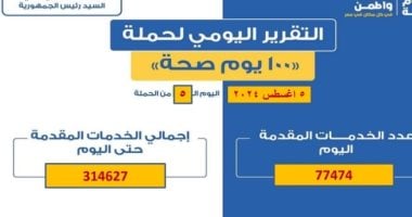 صحة القليوبية: حملة 100 يوم صحة قدمت الخدمة لأكثر من 314627 خلال 5 أيام