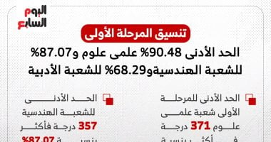 تنسيق المرحلة الأولى: علمى علوم 371 درجة و357 للهندسية و280 أدبى.. إنفوجراف