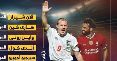 محمد صلاح ضمن أفضل هدافي البريميرليج فى التاريخ قبل الموسم الجديد.. إنفوجراف