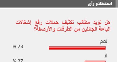 73% من القراء يؤيدون تكثيف حملات رفع إشغالات الباعة الجائلين من الطرقات