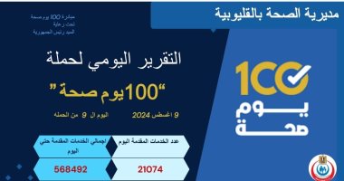 صحة القليوبية: حملة "100 يوم صحة" قدمت 568 ألفا و492 خدمة خلال 9 أيام