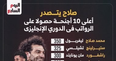 محمد صلاح يتصدر أعلى 10 أجنحة حصولا على الرواتب بالدوري الإنجليزي.. إنفوجراف