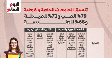 تنسيق الجامعات الخاصة والأهلية 2024.. 79% للطب و71% للصيدلة و68% للهندسة.. إنفو جراف