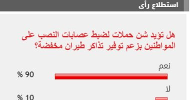 90% من القراء يؤيدون شن حملات لضبط عصابات النصب على المواطنين بزعم توفير تذاكر طيران مخفضة