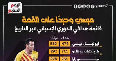 ميسي يتصدر قائمة هدافي الدوري الاسباني عبر تاريخه.. إنفوجراف