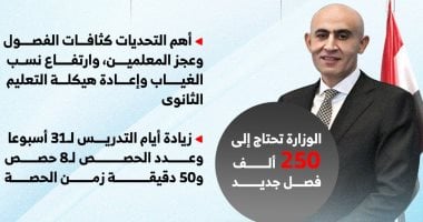 زيادة أيام التدريس وزمن الحصة.. رسائل وقرارات مهمة لوزير التعليم (إنفوجراف)