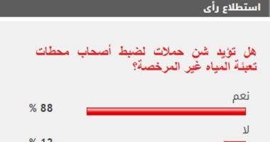 88% من القراء يطالبون بشن حملات على محطات تعبئة المياه غير المرخصة