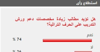 74% من القراء يطالبون بزيادة مخصصات دعم ورش التدريب على الحرف التراثية