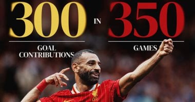 محمد صلاح يصل إلى 300 مساهمة تهديفية مع ليفربول فى 350 مباراة