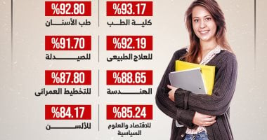 نتيجة تنسيق المرحلة الأولى: 93.17% للطب و88.65% لكلية الهندسة (إنفوجراف)