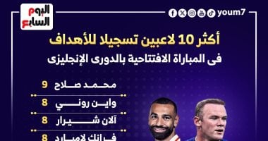 محمد صلاح يتفوق على روني فى قائمة الأكثر تسجيلا بافتتاح الدوري الإنجليزي.. إنفو جراف