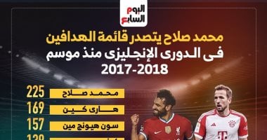 محمد صلاح ملك الهدافين فى الدورى الإنجليزى منذ موسم 2017.. إنفوجراف