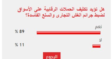 89% من القراء يطالبون بتكثيف الرقابة على الأسواق لمواجهة الغش التجارى