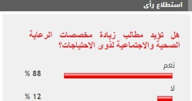 88% من القراء يطالبون بزيادة مخصصات رعاية ذوى الاحتياجات