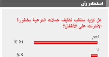 %91 من القراء يطالبون بتكثيف حملات التوعية بخطورة الإنترنت على الأطفال