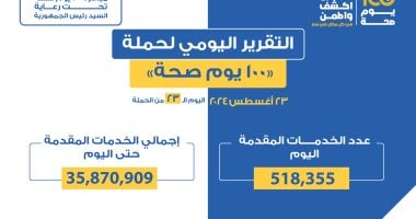 الصحة: أكثر من 35 مليونا و870 خدمة مجانية بحملة 100 يوم صحة خلال 23 يوما