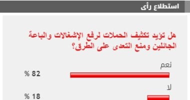 %82 من القراء يطالبون بتكثيف الحملات لرفع الإشغالات ومنع التعدى على الطرق