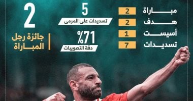 الملك محمد صلاح الأفضل فى ضربة بداية ليفربول بالدورى الإنجليزى.. إنفوجراف