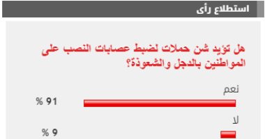 %91 من القراء يطالبون بشن حملات لضبط عصابات النصب على المواطنين بالدجل والشعوذة