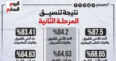 نتيجة تنسيق المرحلة الثانية للقبول بالجامعات.. إنفوجراف