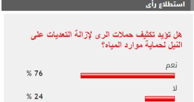 %76 من القراء يطالبون بتكثيف حملات الرى لإزالة التعديات على النيل