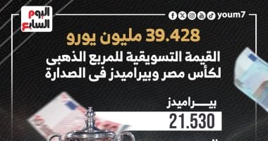 بيراميدز يتصدر قائمة الأغلى فى نصف نهائى كأس مصر.. إنفوجراف