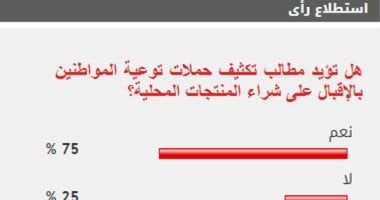 75% من القراء يطالبون بتوعية المواطنين بالإقبال على شراء المنتجات المحلية