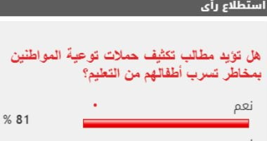 81% من القراء يطالبون بتكثيف حملات التوعية بمخاطر تسرب الأطفال من التعليم