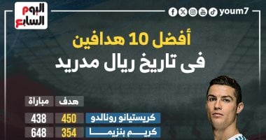 كريستيانو رونالدو يتصدر أفضل 10 هدافين فى تاريخ ريال مدريد.. إنفو جراف