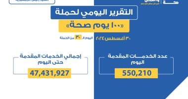 حملة 100 يوم صحة تقدم أكثر من 47 مليونا و431 ألف خدمة مجانية خلال 30 يوما