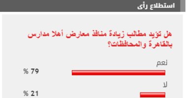 %79 من القراء يطالبون بزيادة منافذ معارض أهلا مدارس بالقاهرة والمحافظات