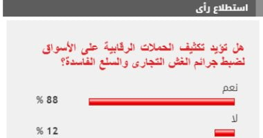 %88 من القراء يطالبون بتكثيف الحملات على الأسواق لضبط جرائم الغش التجارى