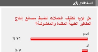 %91 من القراء يطالبون بتكثيف الحملات لضبط مصانع إنتاج العقاقير الطبية المغشوشة