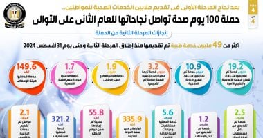 المرحلة الأولى قدمت ملايين الخدمات الصحية للمواطنين.. حملة "100 يوم صحة" تواصل نجاحاتها للعام الثانى.. والإيكونوميست: مصر تمتلك خطة متكاملة لمكافحة الأمراض غير المعدية وبرنامجا وطنيا محدثا لمكافحة السرطان